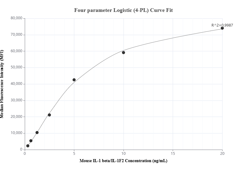 Cytometric bead array standard curve of MP01046-3